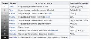 Tabla de escala de dureza de Mohs