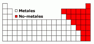 metales y no metales tabla periodica
