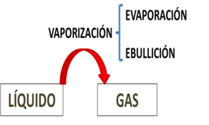 Mecanismo de vaporización