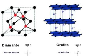 formas alotrópicas del carbono (grafito y diamante)